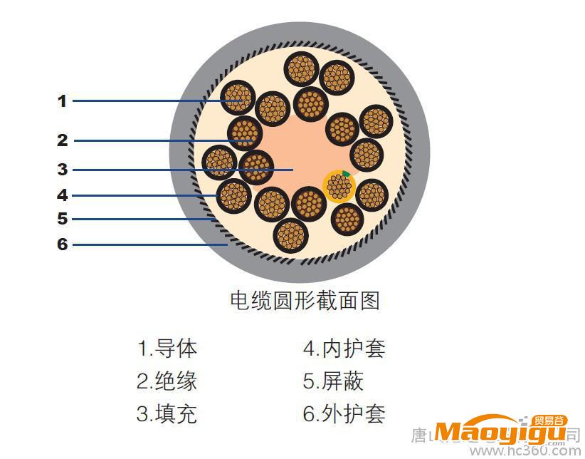 供應(yīng)唐山滄達(dá)電纜有限公司TDUR柔性拖鏈動(dòng)力電纜