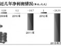 重慶鋼鐵預(yù)計(jì)今年虧損25億 負(fù)債率高達(dá)89%