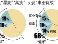 中國婚戀觀：男財女貌仍是首選