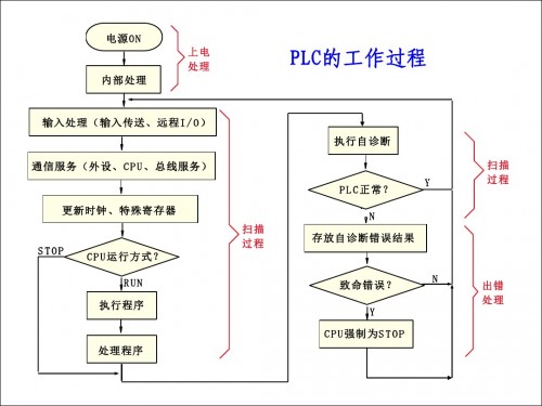 西門子6ES7321-1BH50-4AA2